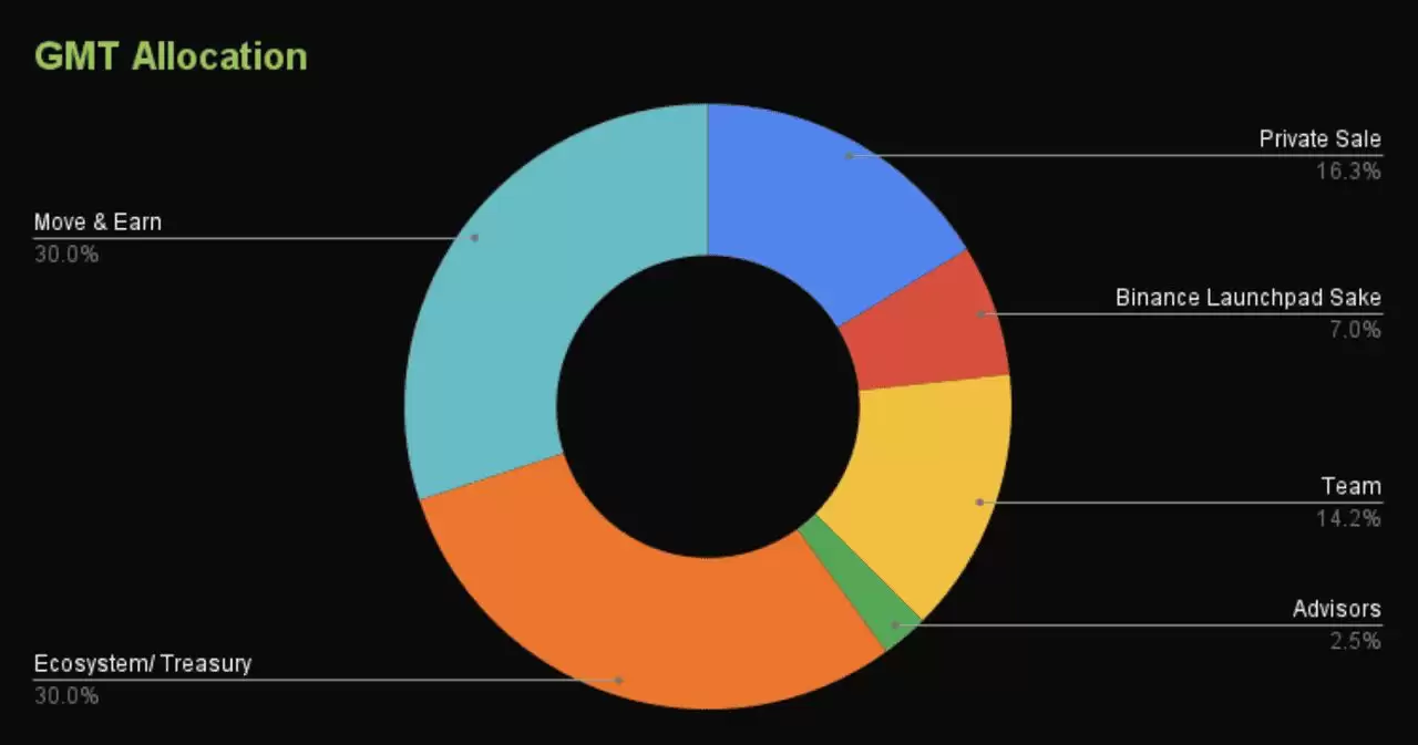 STEPN (GMT) 币是什么? 在币安怎么买?如何在STEPN上游玩和赚取奖励?