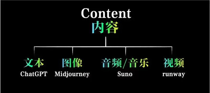 人人都在讲AIGC,什么是AIGC?