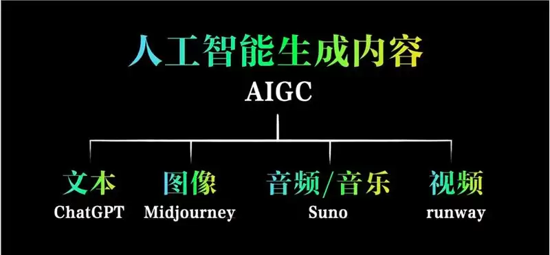 人人都在讲AIGC,什么是AIGC?