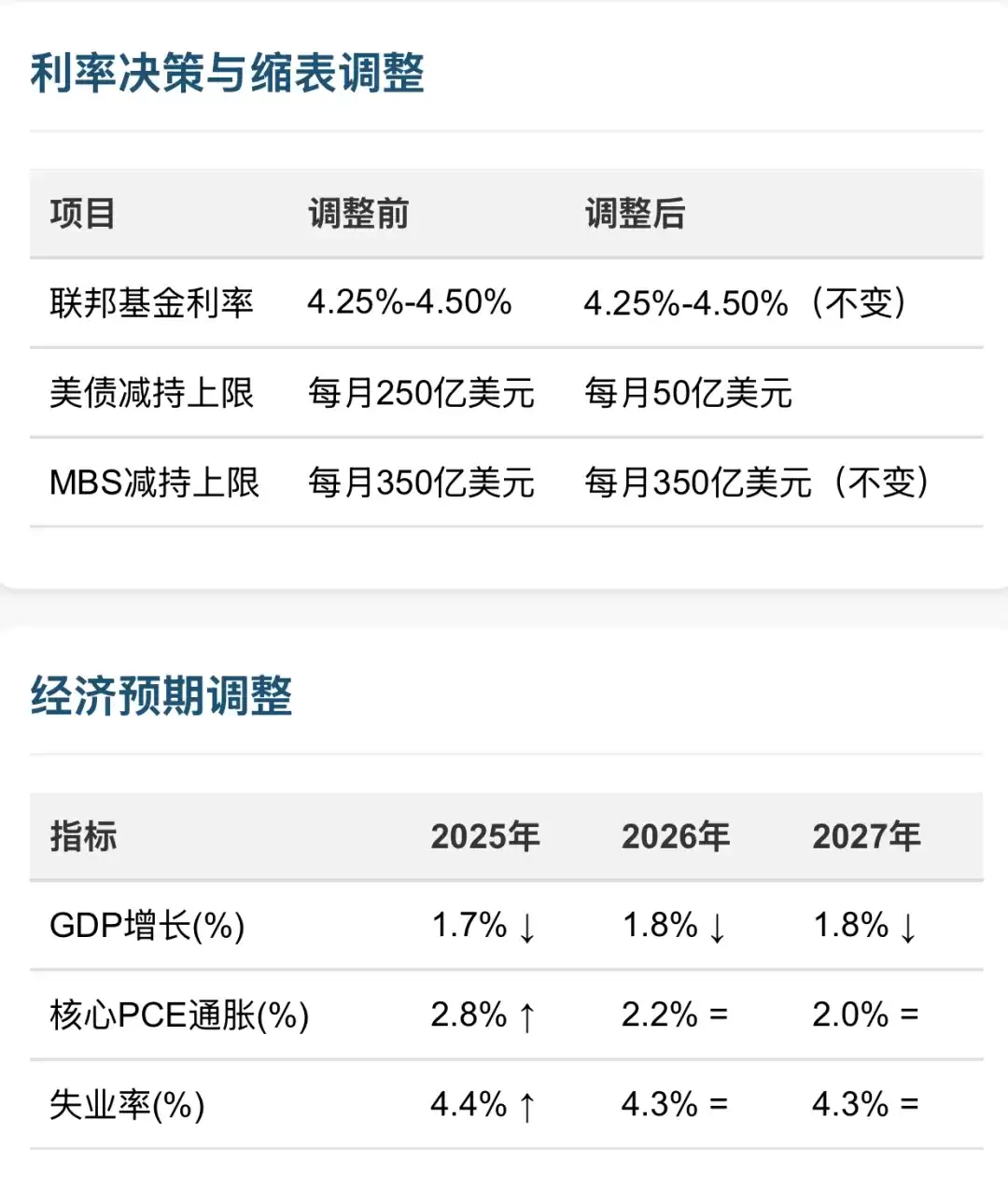 美联储