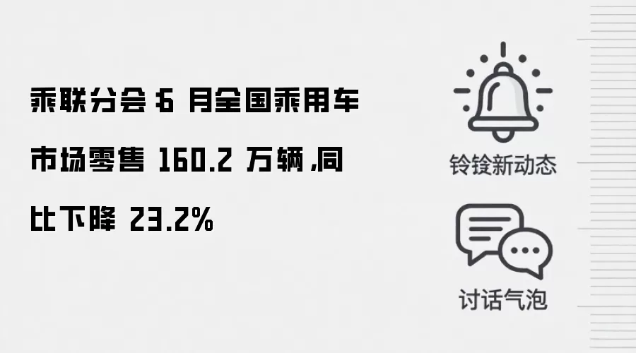乘联分会:6 月全国乘用车市场零售 160.2 万辆,同比下降 23.2%
