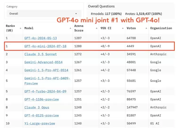 白嫖党狂喜！GPT-4o mini免费微调2个月，每天200万token随便薅