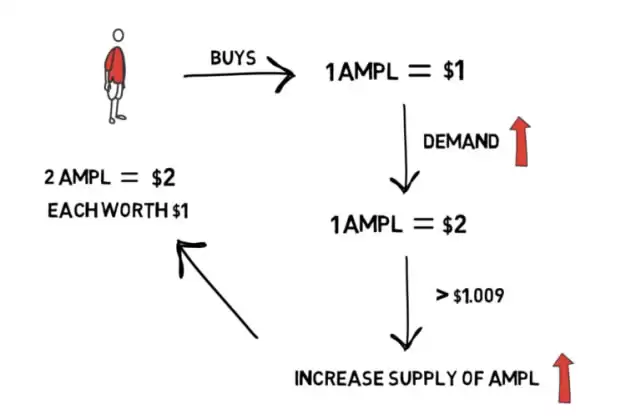 什么是Ampleforth?Ampleforth有啥用?DeFi 科普系列