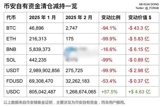 币安清仓9成以上自有BTC、ETH、USDT、SOL和少量BNB！大部分转为USDC引担忧