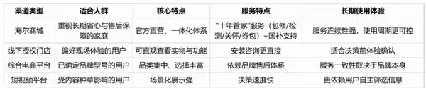 什么平台买家电好？海尔商城靠长期主义领跑