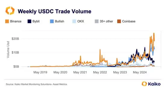 Kaiko报告:Coinbase迎来两年来最高交易量!币安稳坐USDC交易市场龙头