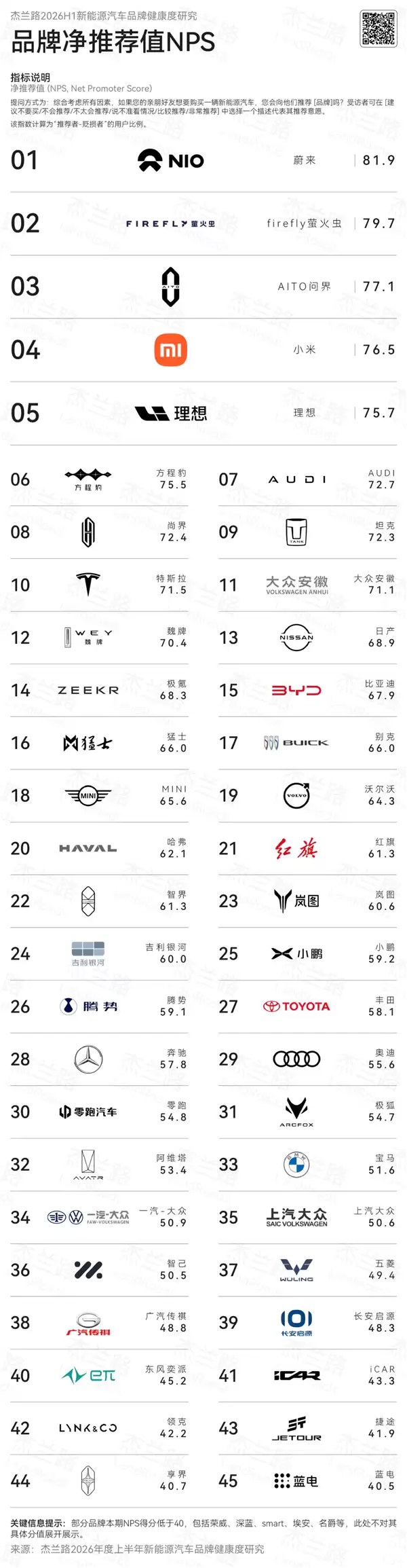 上半年新能源汽车品牌NPS榜：蔚来力压问界 包揽前两名