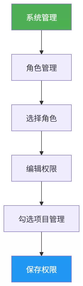 图表