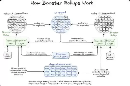一文了解以太坊下一代 L2 技术:Booster Rollups