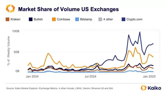 Kaiko报告:Coinbase迎来两年来最高交易量解读