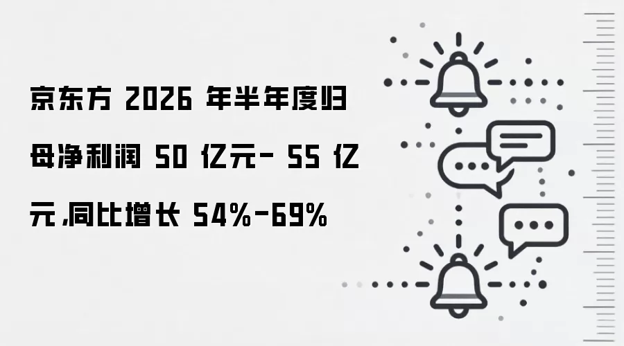 京东方 2026 年半年度归母净利润 50 亿元- 55 亿元，同比增长 54%-69%