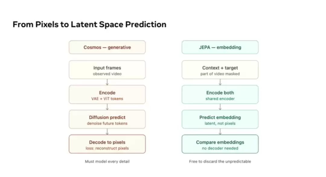 AMI Labs 冯雁:AI 迈向现实世界,世界模型不可或缺