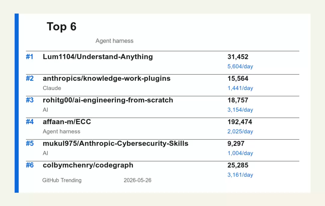 GitHub Trending 日榜 Top 6