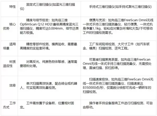 三维扫描仪产品选型指南，工业尺寸检测怎么选择三维扫描仪？
