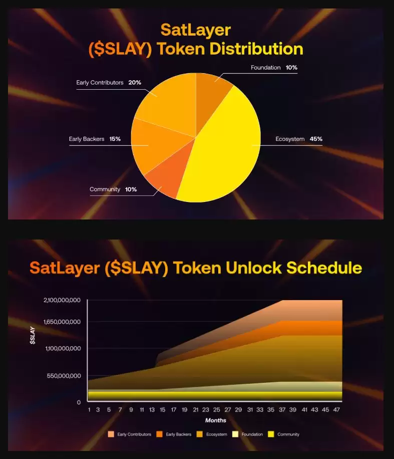 SatLayer(SLAY币)是什么?值得投资吗?SLAY币技术架构、代币经济学以及未来展望