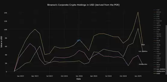 币安清仓9成以上自有BTC、ETH、USDT、SOL和少量BNB！大部分转为USDC引担忧
