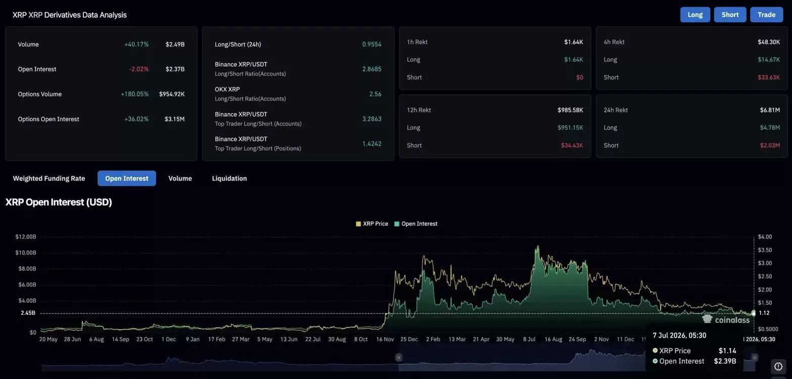 XRP期货与期权市场数据，显示成交量和未平仓合约变化