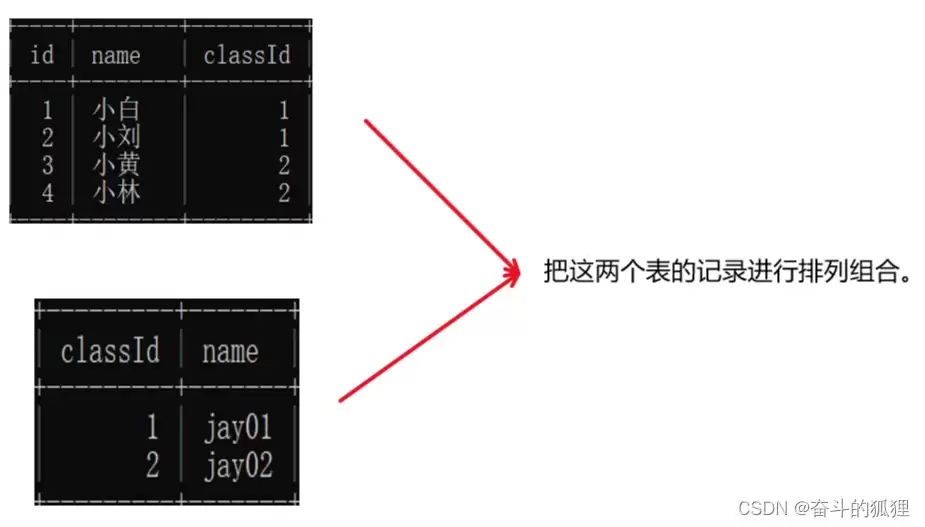 Mysql笛卡尔积(附实现多表查询代码实例)