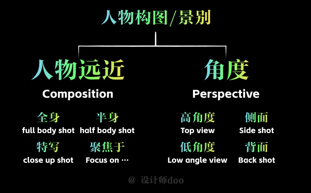 Midjourney绘画教程,用Midjourney控制人物构图 / 画面占比 / 摄影景别