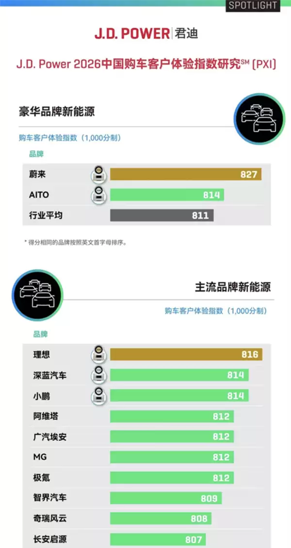 均价全面超越BBA！蔚来、萤火虫包揽杰兰路2026上半年推荐净值前两名