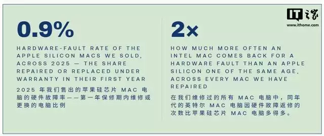 Hoxton报告称苹果同龄Intel Mac故障率是M系列芯片Mac两倍
