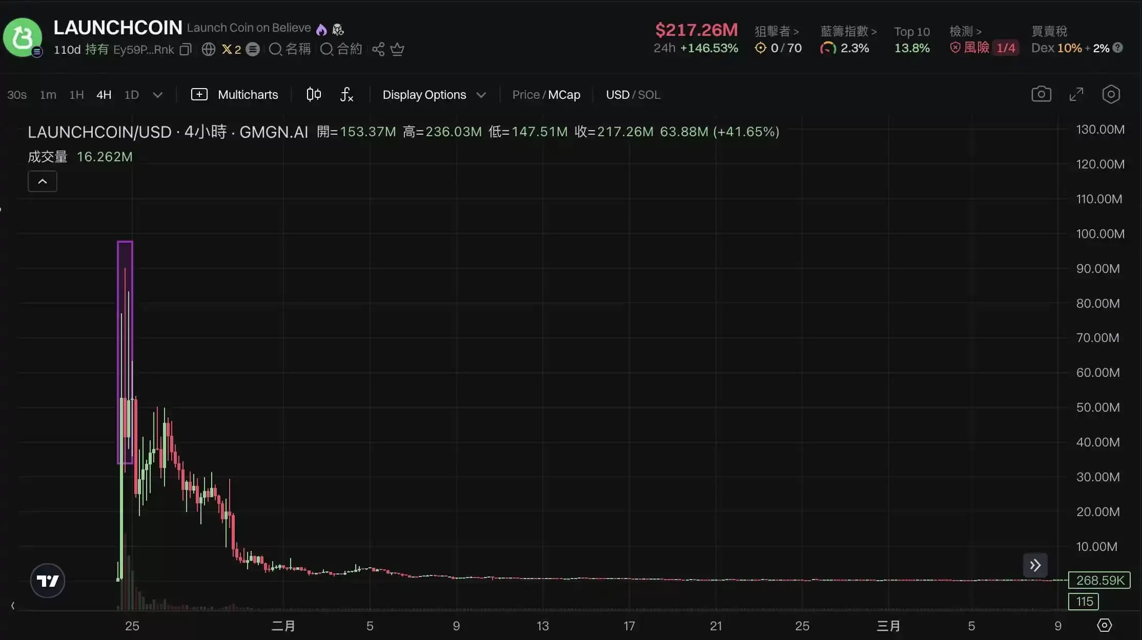 LaunchCoin一天20倍,Believe如何在归零后造出2亿美元金狗?