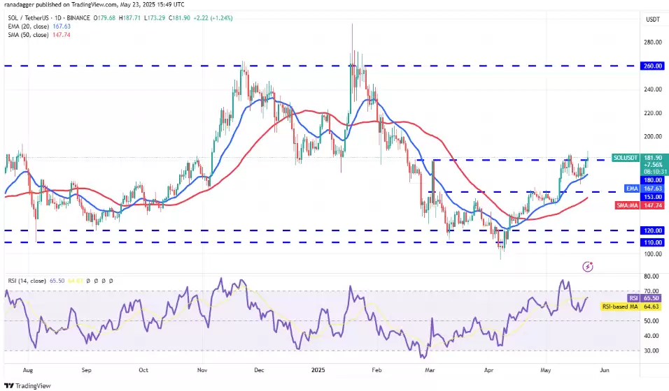 SOL/USDT 日 K 线图