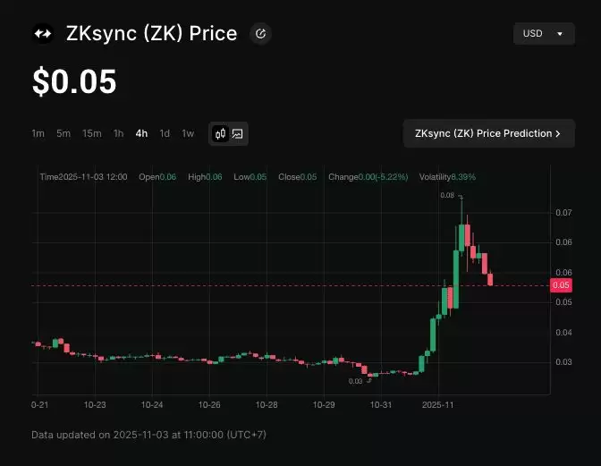 ZKsync (ZK) 4小时价格走势图表