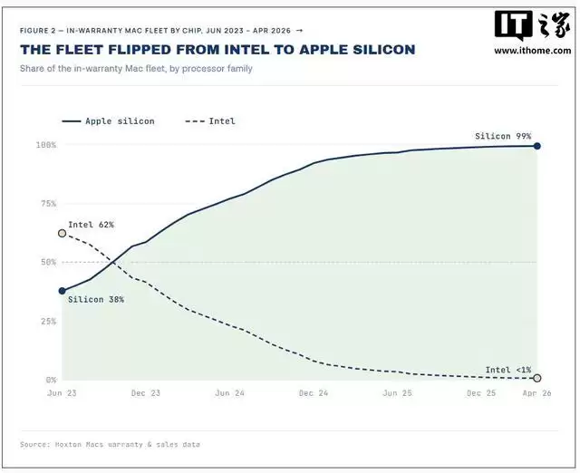 Hoxton报告称苹果同龄Intel Mac故障率是M系列芯片Mac两倍