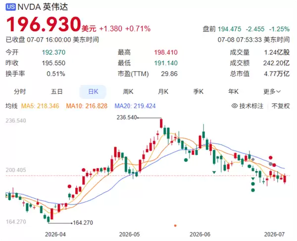 不到两个月蒸发1万亿市值 英伟达估值跌回AI热潮前