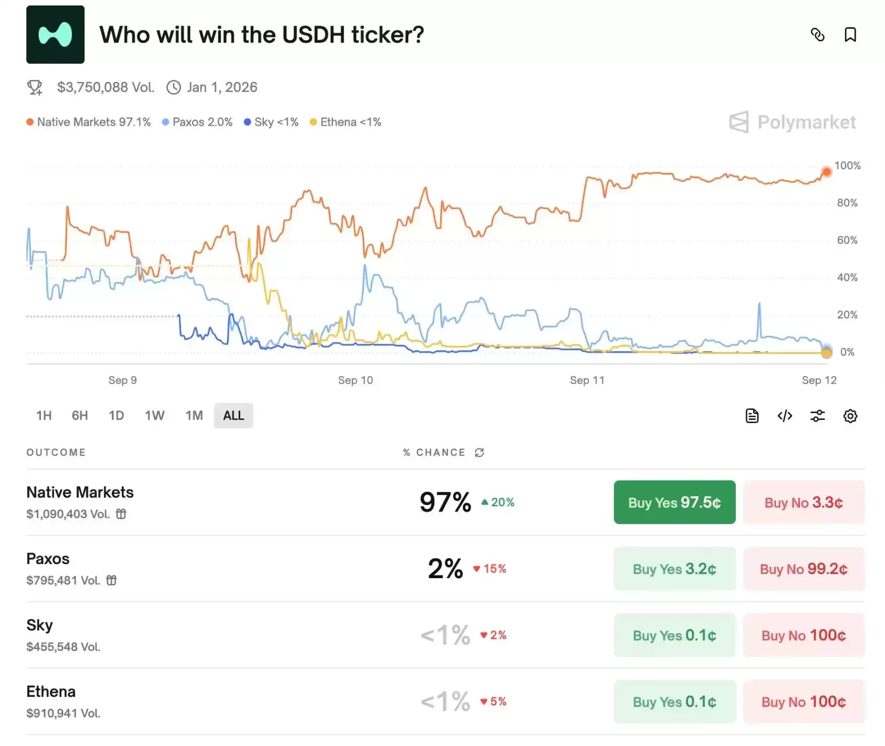 Hyperliquid竞标大战结束,新团队Native Markets为何拿下USDH?