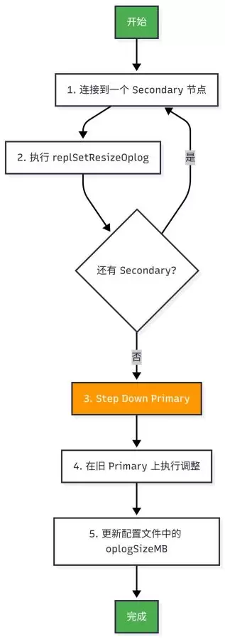MongoDBOplog原理、配置与最佳实践指南