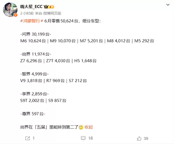 鸿蒙智行6月各车型销量出炉:问界M9重返50万价位销冠!