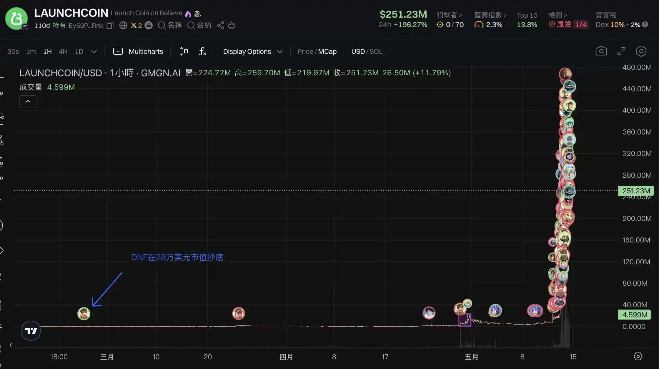 LaunchCoin一天20倍,Believe如何在归零后造出2亿美元金狗?