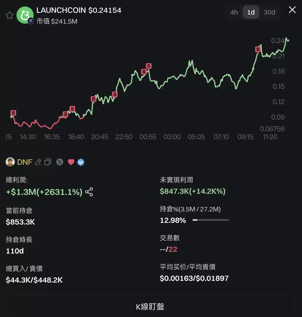LaunchCoin一天20倍,Believe如何在归零后造出2亿美元金狗?
