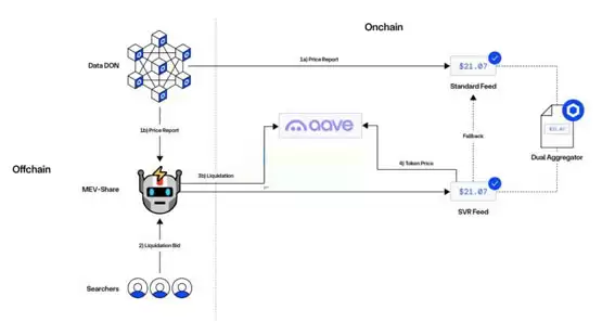 Aave 整合 Chainlink SVR 回收 MEV 利润示意图