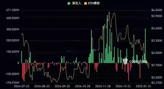 以太坊 ETF 资金流出承压，ETH 价格同步回落趋势