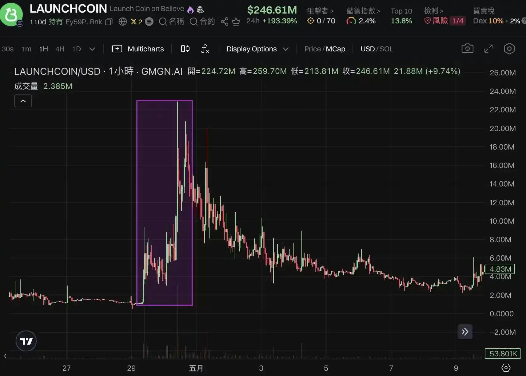 LaunchCoin一天20倍,Believe如何在归零后造出2亿美元金狗?