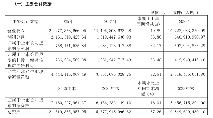 九号公司：2025 年实现营业收入 212.78 亿元，同比增长 49.89%