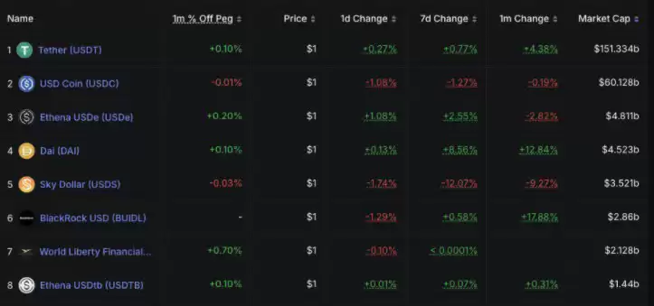 Ethena的稳定币矩阵:USDe与USDtb双引擎驱动
