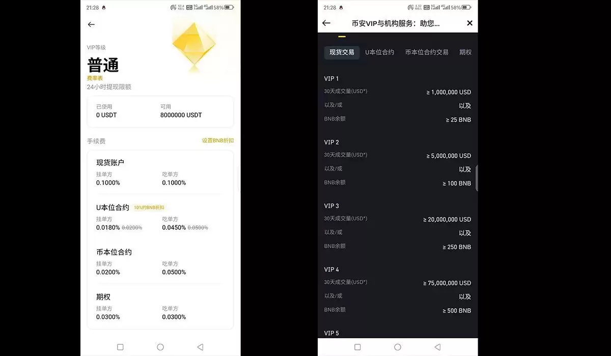 币安VIP等级费率对照表