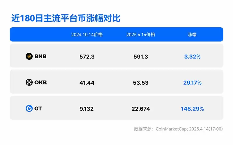GT平台币估值深度解析：从通缩机制到交易所生态竞争
