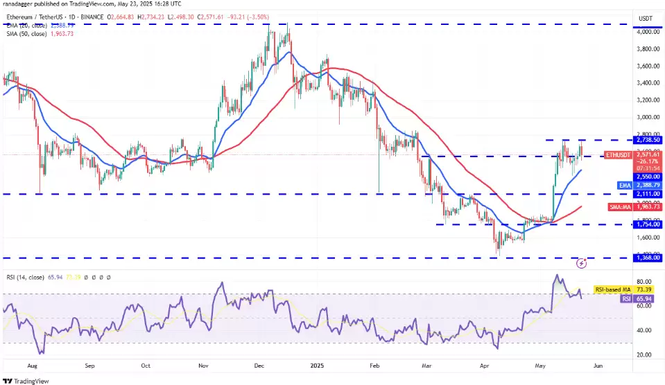 ETH/USDT 日线图