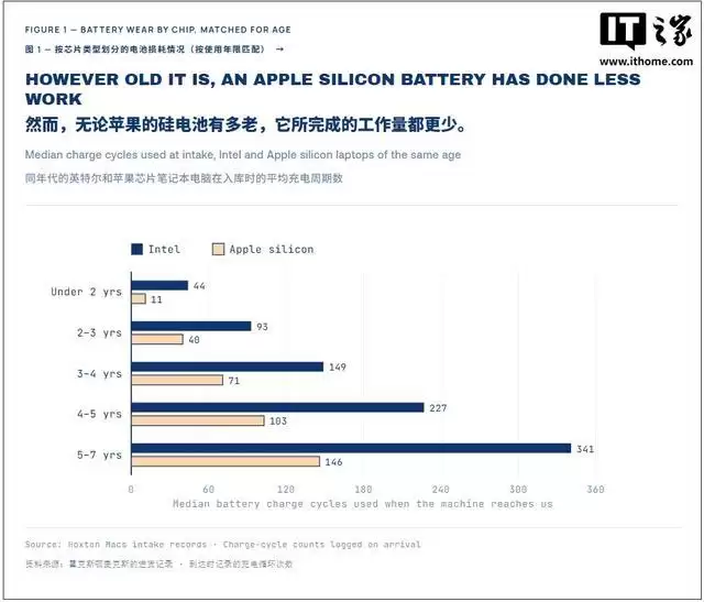 Hoxton报告称苹果同龄Intel Mac故障率是M系列芯片Mac两倍