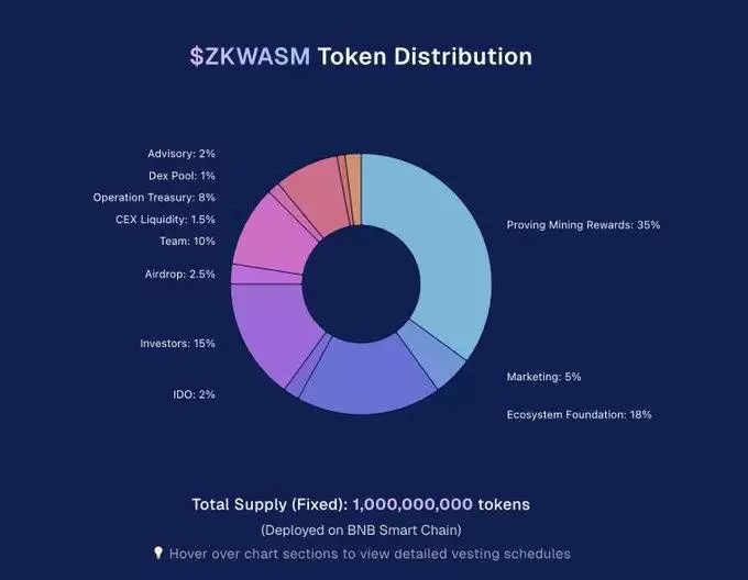 ZKWASM 代币经济模型图解