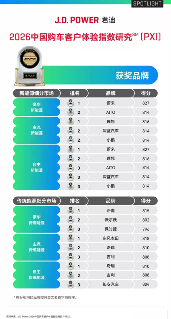 均价全面超越BBA！蔚来、萤火虫包揽杰兰路2026上半年推荐净值前两名