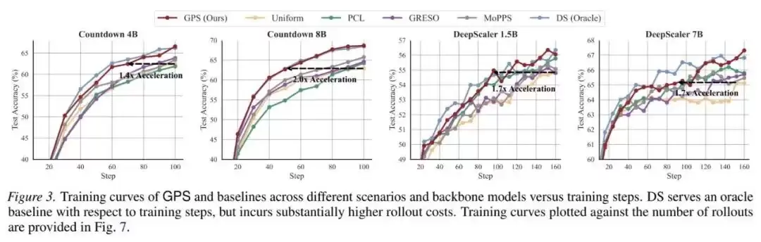 ICML 2026｜小模型也能「指挥」大模型RL后训练：清华&腾讯提出GPS，最高减少69% Rollout成本