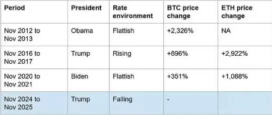 山寨季即将来临 大选后 12 个月仍是加密牛市黄金期