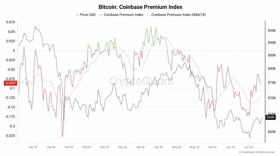 Coinbase Premium指数走势图，显示比特币价格与巨鲸买入行为的关系