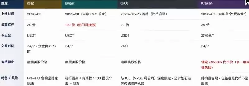 币圈三大交易所的美股合约怎么对比?